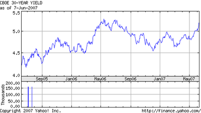 30_year_bond_yield_june_2007_2_year