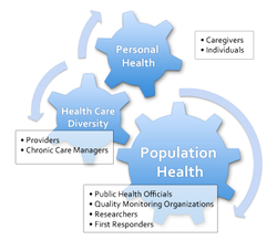 Open health tools model