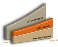 Sungevity lease graph