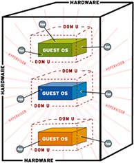 Virtualization how it works