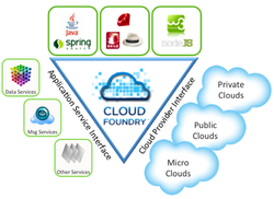 Cloud foundry diagram