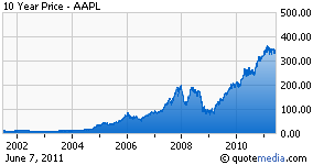 Apple chart