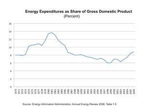 Energy-expenditures-percent-GDP