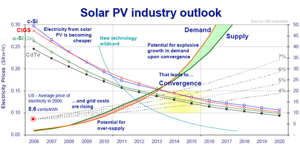 Grid parity chart-stephen-orourke