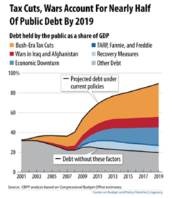 What drives the debt