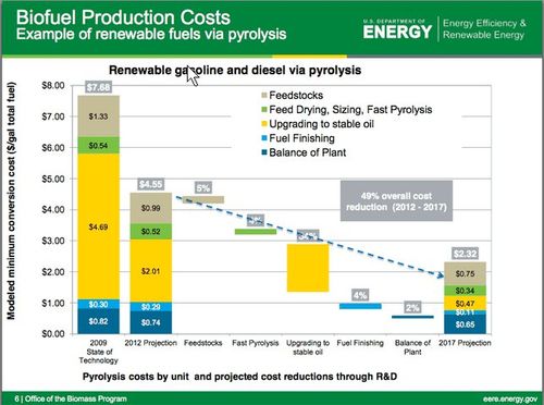 Doe pyrolysis costs