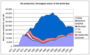 400px-Oil_production_Norwegian_North_Sea