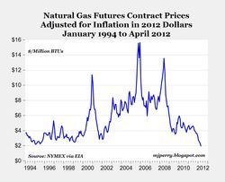 Gas futures prices