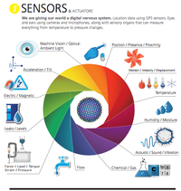 Internet of things infographic