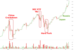 Bitcoin bubble