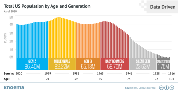 Population by age