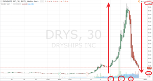 DRYS-Stock-Chart