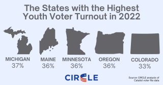 Young voter turnout 2022