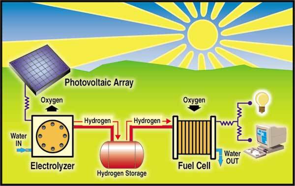 Solar_hydrogen_cycle_1