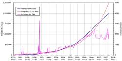 Wikipediaarticlecount