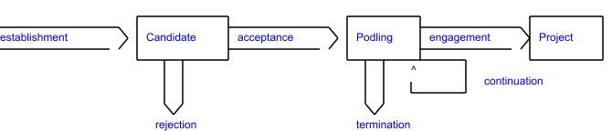 Apache incubation-process