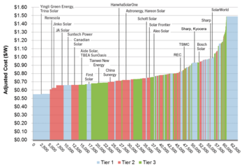 Gtm solar cost chart