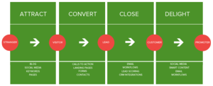 Inbound-marketing-methodology-by-guavabox