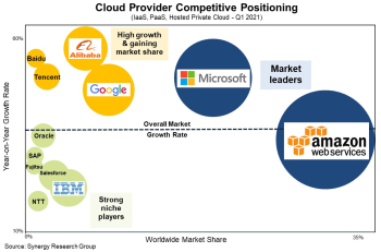 Synergy cloud chart