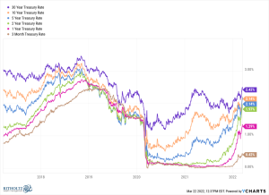 Interest rate chart 2022