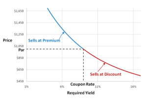Bond_-_Premium_-_Discount_Curve
